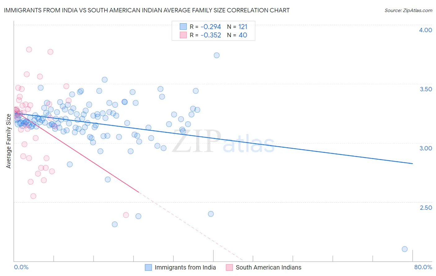 Immigrants from India vs South American Indian Average Family Size
