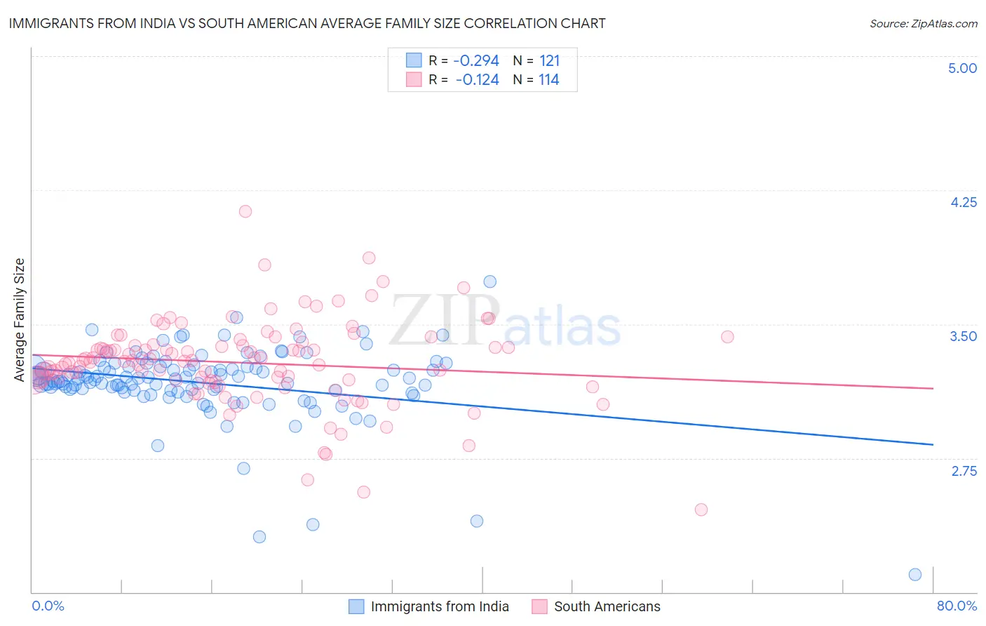 Immigrants from India vs South American Average Family Size