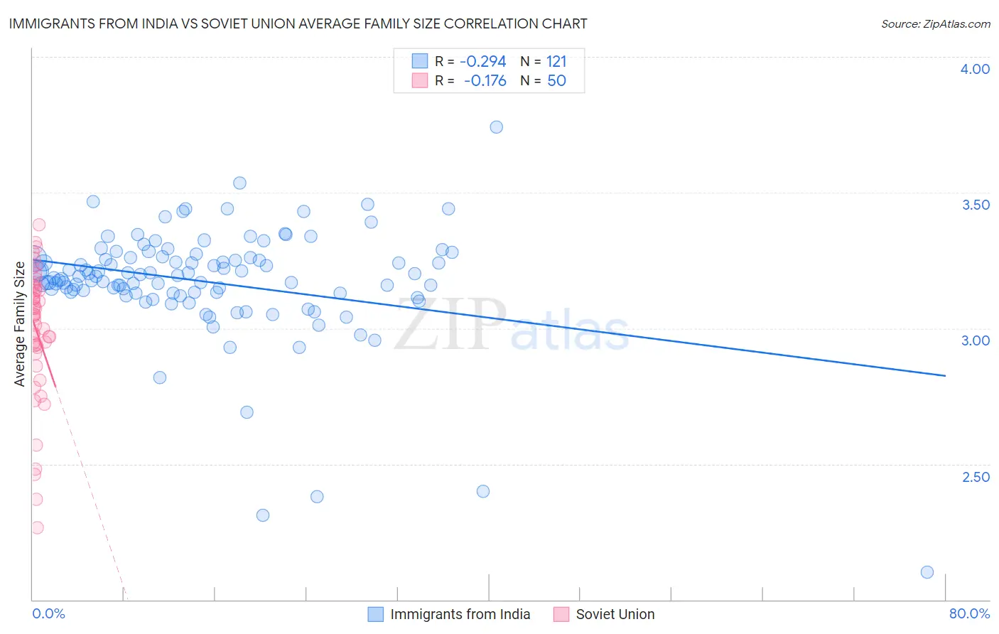 Immigrants from India vs Soviet Union Average Family Size