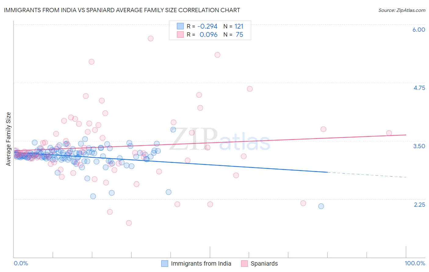 Immigrants from India vs Spaniard Average Family Size