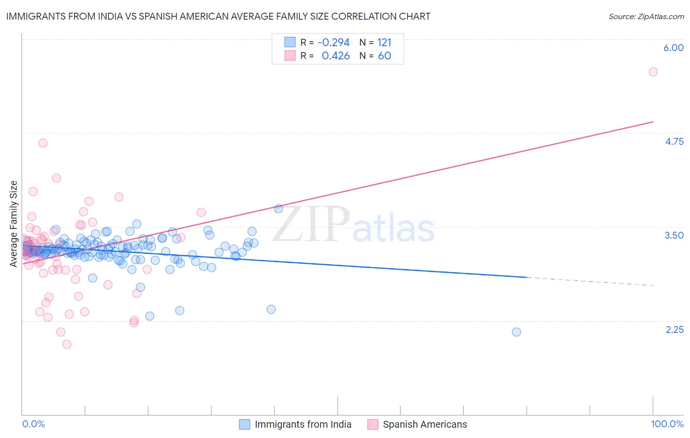Immigrants from India vs Spanish American Average Family Size