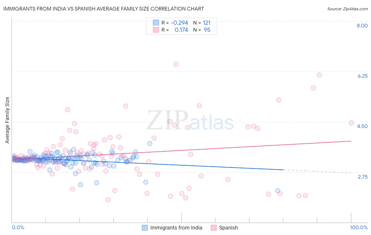 Immigrants from India vs Spanish Average Family Size