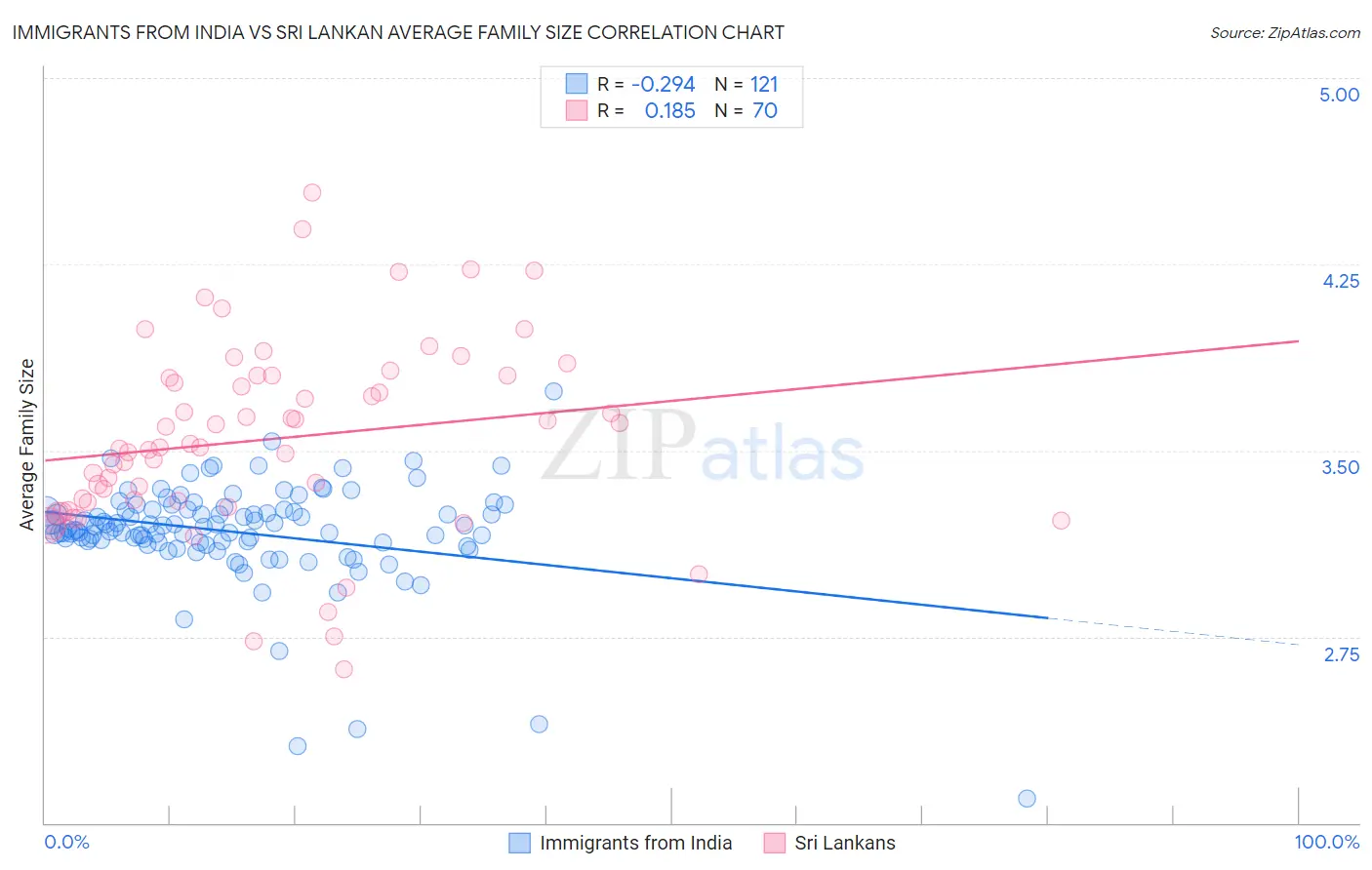 Immigrants from India vs Sri Lankan Average Family Size