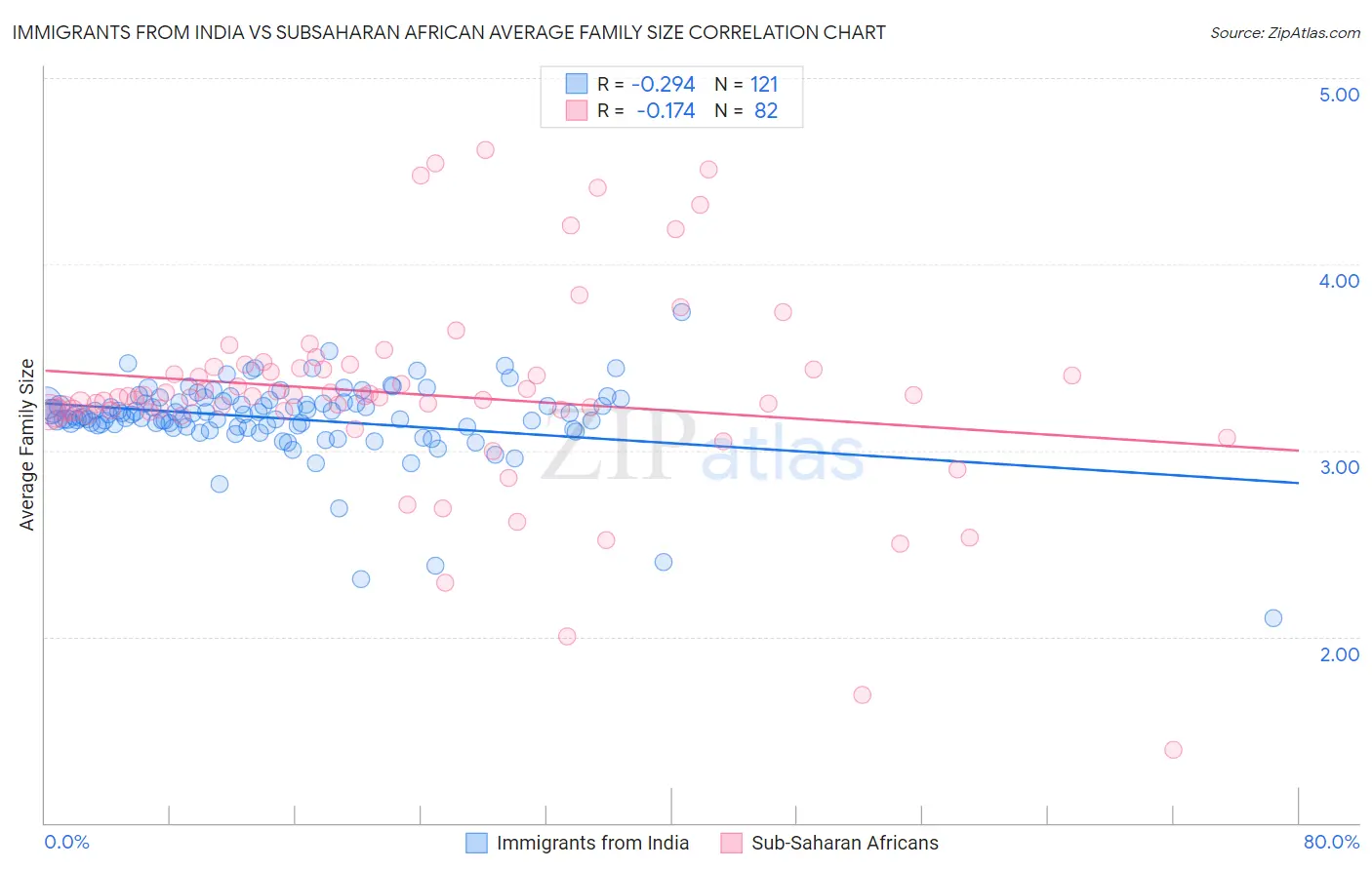 Immigrants from India vs Subsaharan African Average Family Size