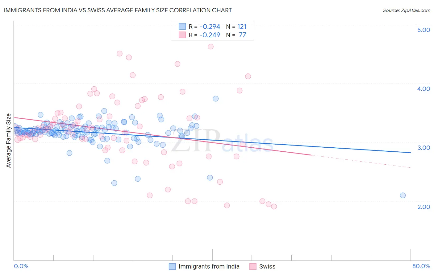 Immigrants from India vs Swiss Average Family Size