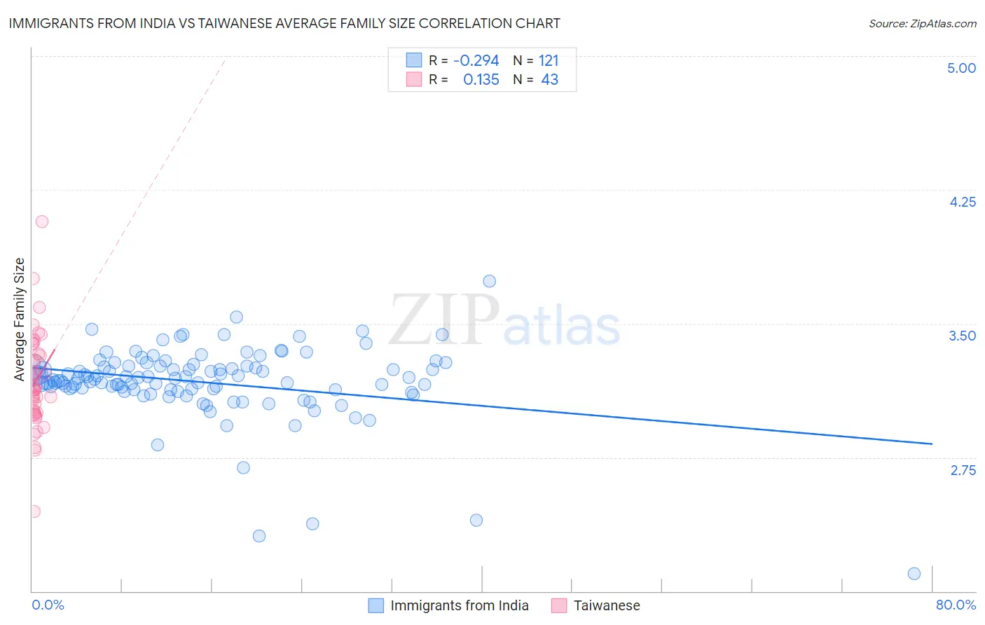 Immigrants from India vs Taiwanese Average Family Size