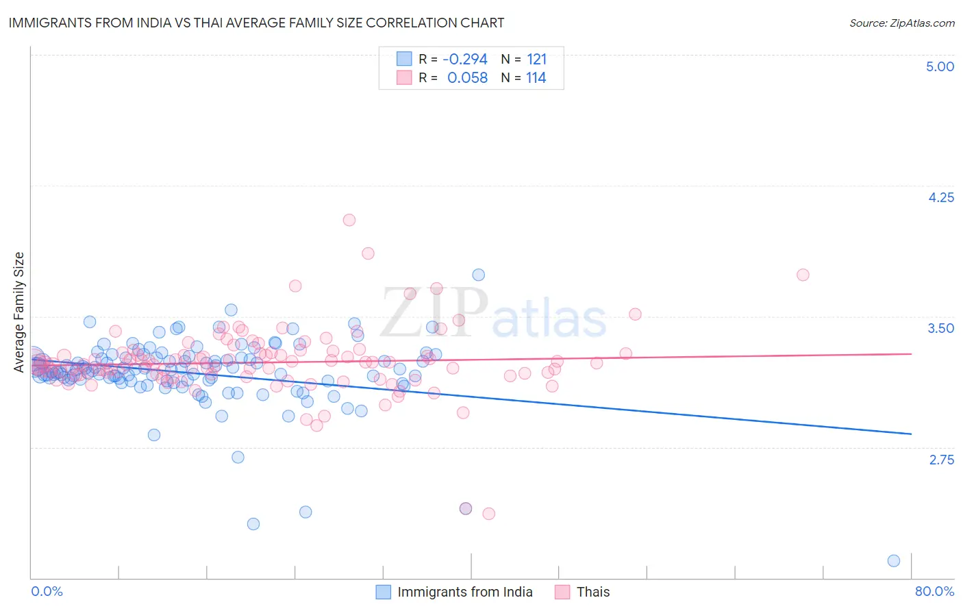 Immigrants from India vs Thai Average Family Size