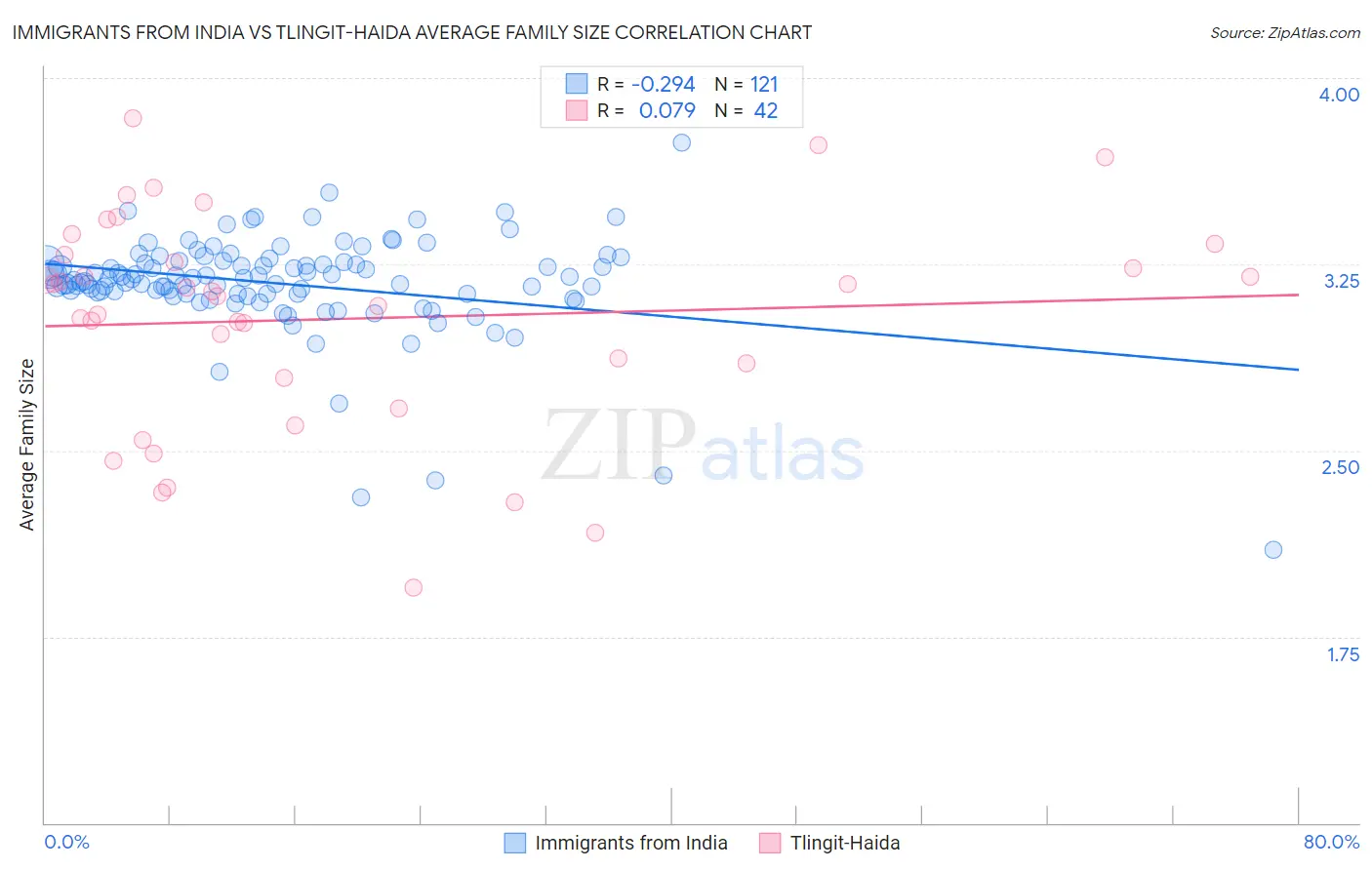 Immigrants from India vs Tlingit-Haida Average Family Size