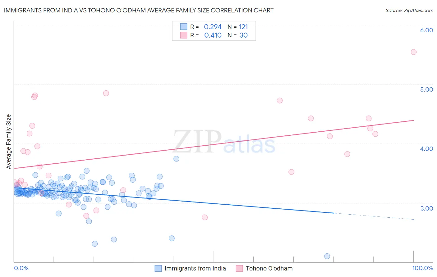 Immigrants from India vs Tohono O'odham Average Family Size