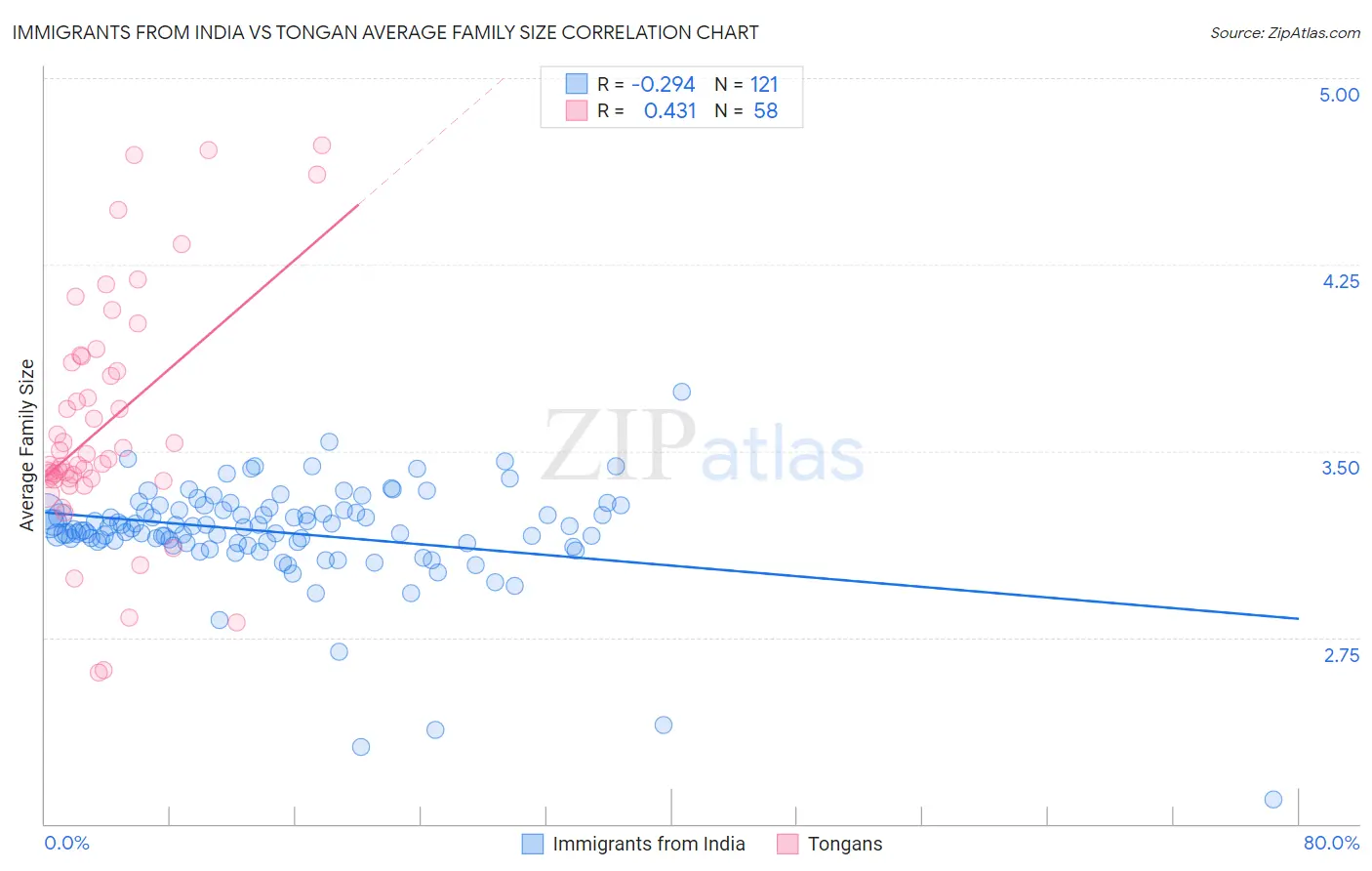 Immigrants from India vs Tongan Average Family Size