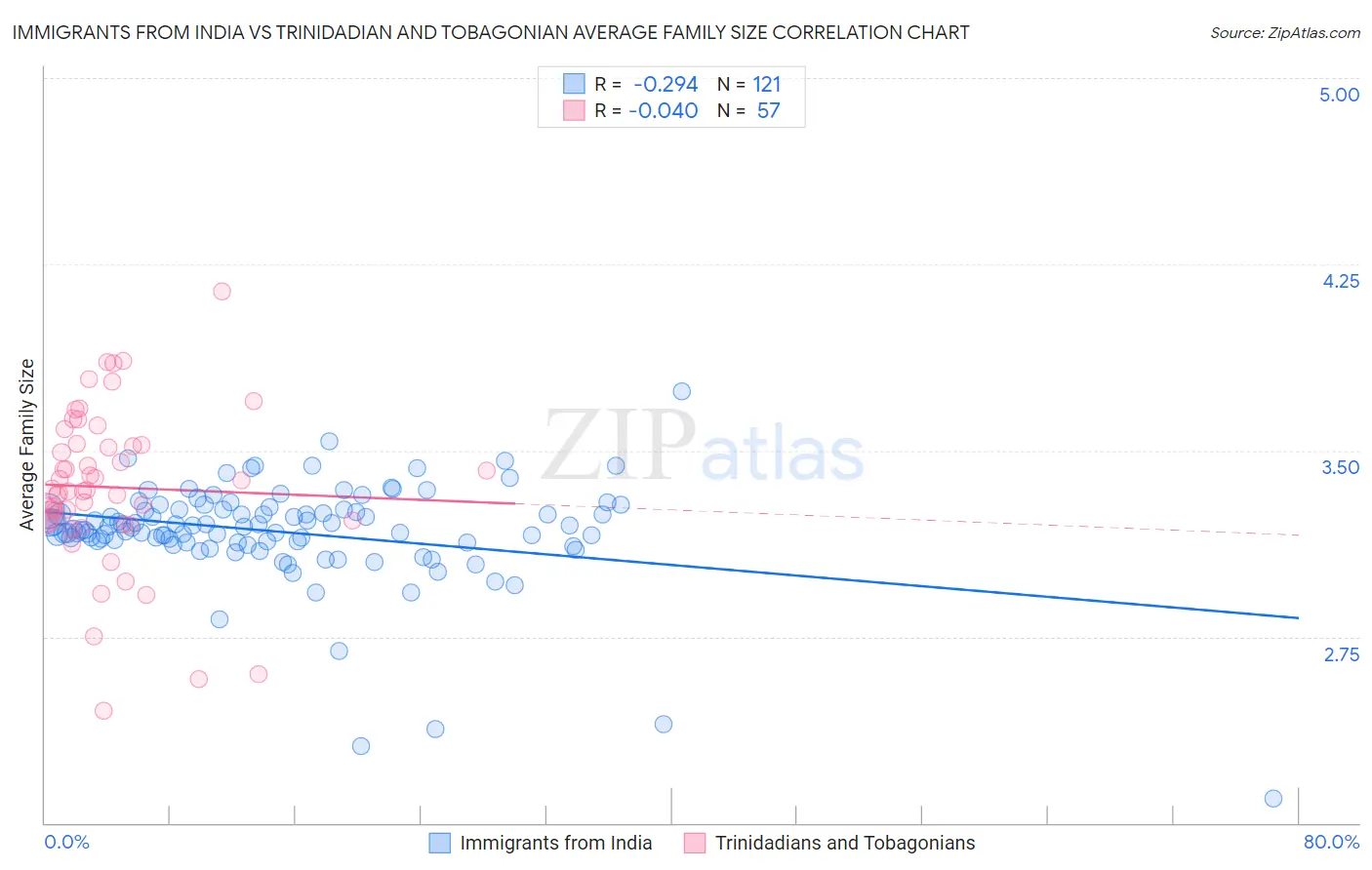 Immigrants from India vs Trinidadian and Tobagonian Average Family Size