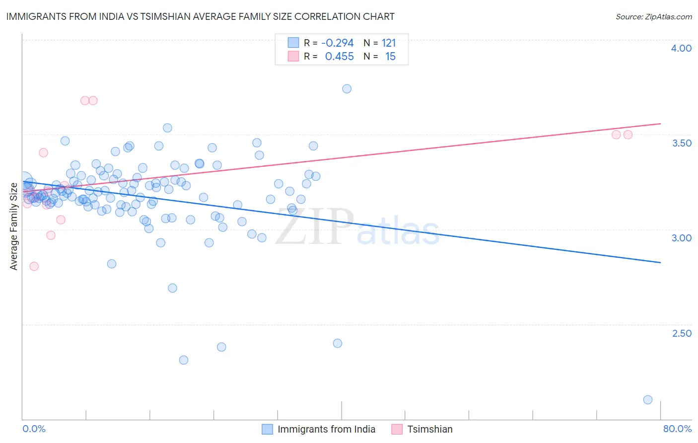 Immigrants from India vs Tsimshian Average Family Size