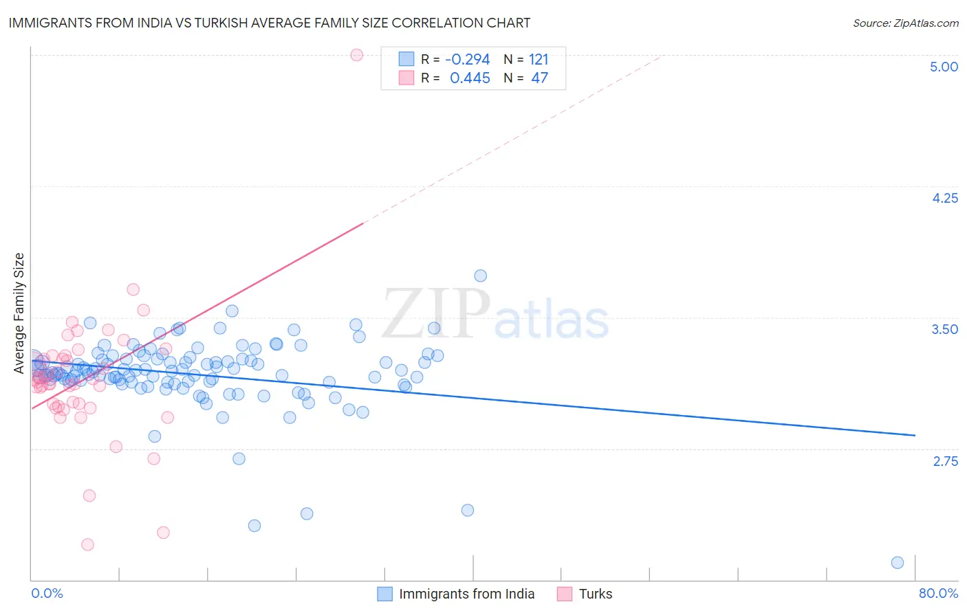 Immigrants from India vs Turkish Average Family Size