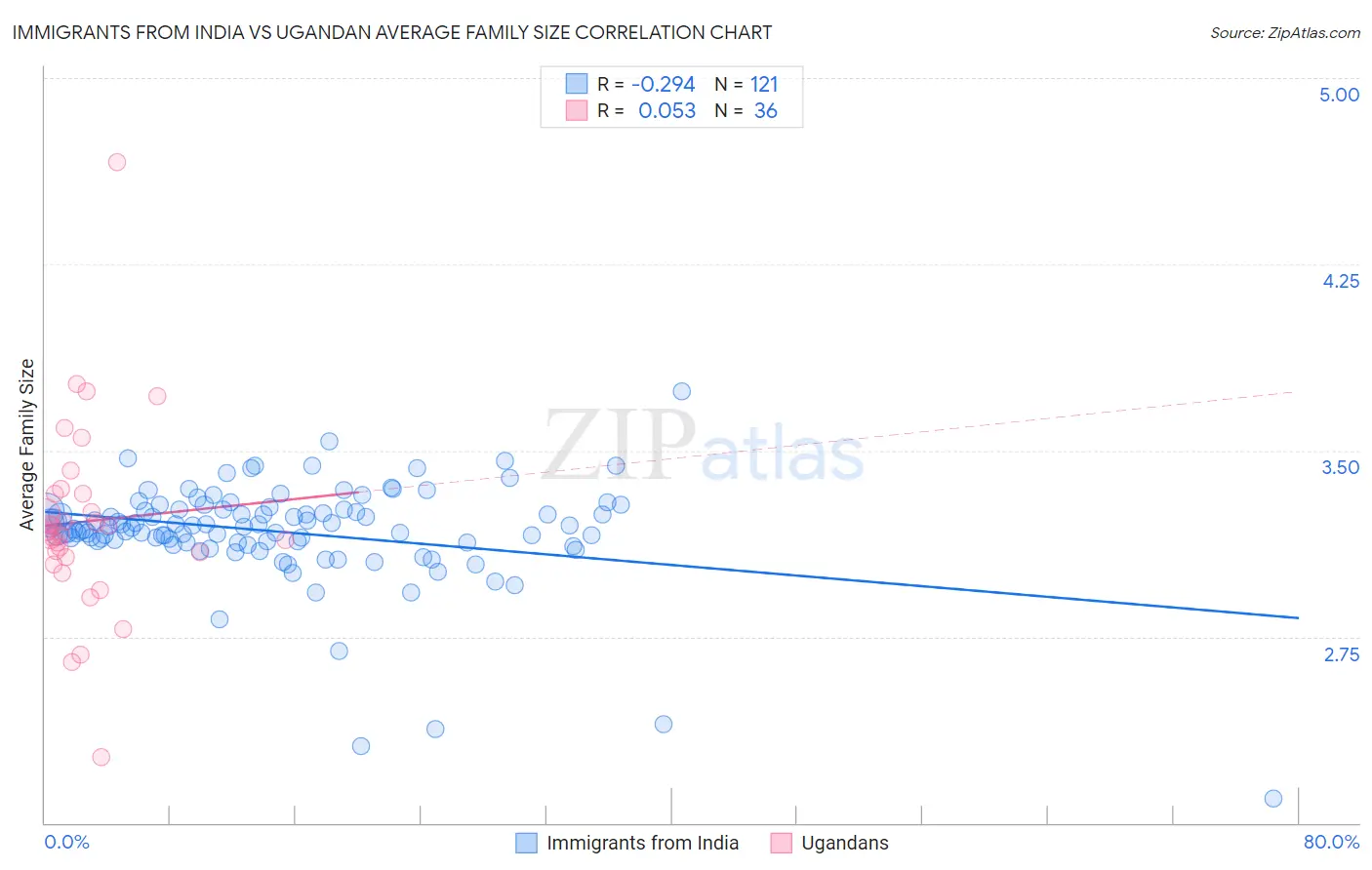 Immigrants from India vs Ugandan Average Family Size