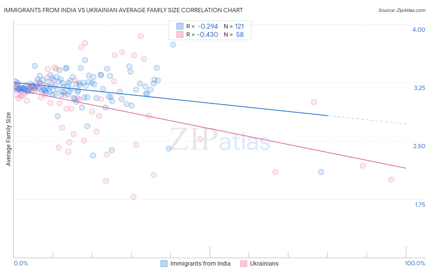 Immigrants from India vs Ukrainian Average Family Size