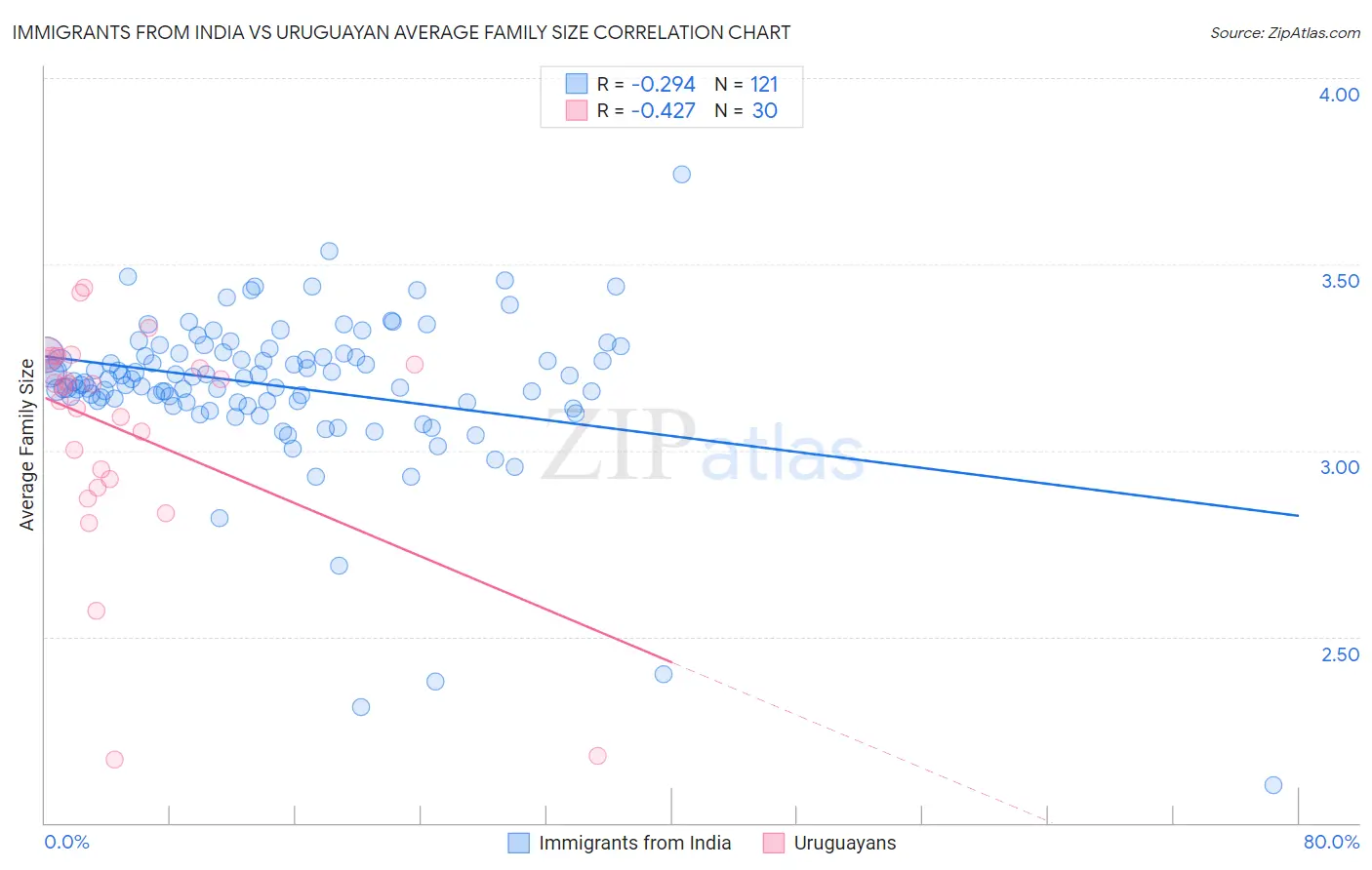 Immigrants from India vs Uruguayan Average Family Size