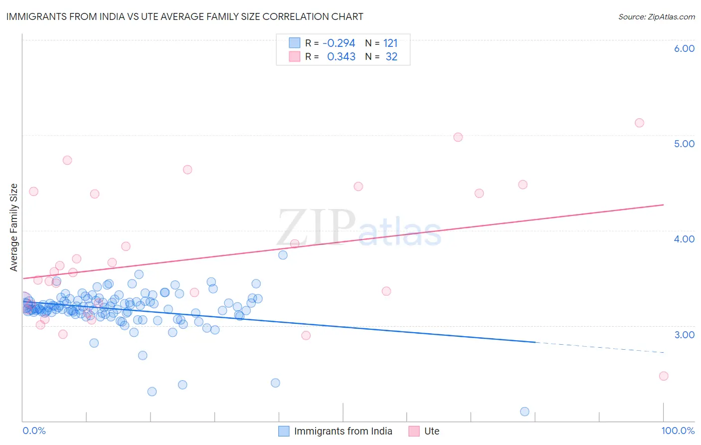 Immigrants from India vs Ute Average Family Size