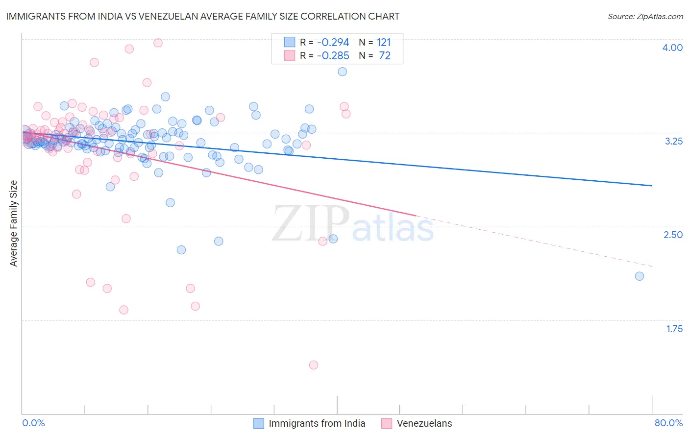 Immigrants from India vs Venezuelan Average Family Size