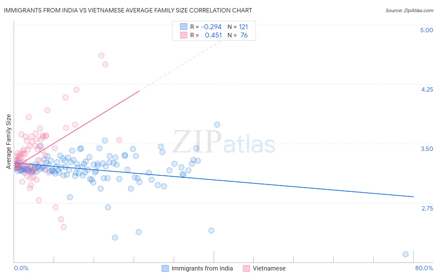 Immigrants from India vs Vietnamese Average Family Size