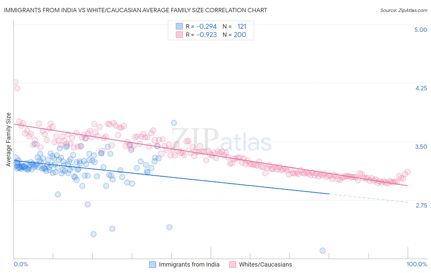 Immigrants from India vs White/Caucasian Average Family Size