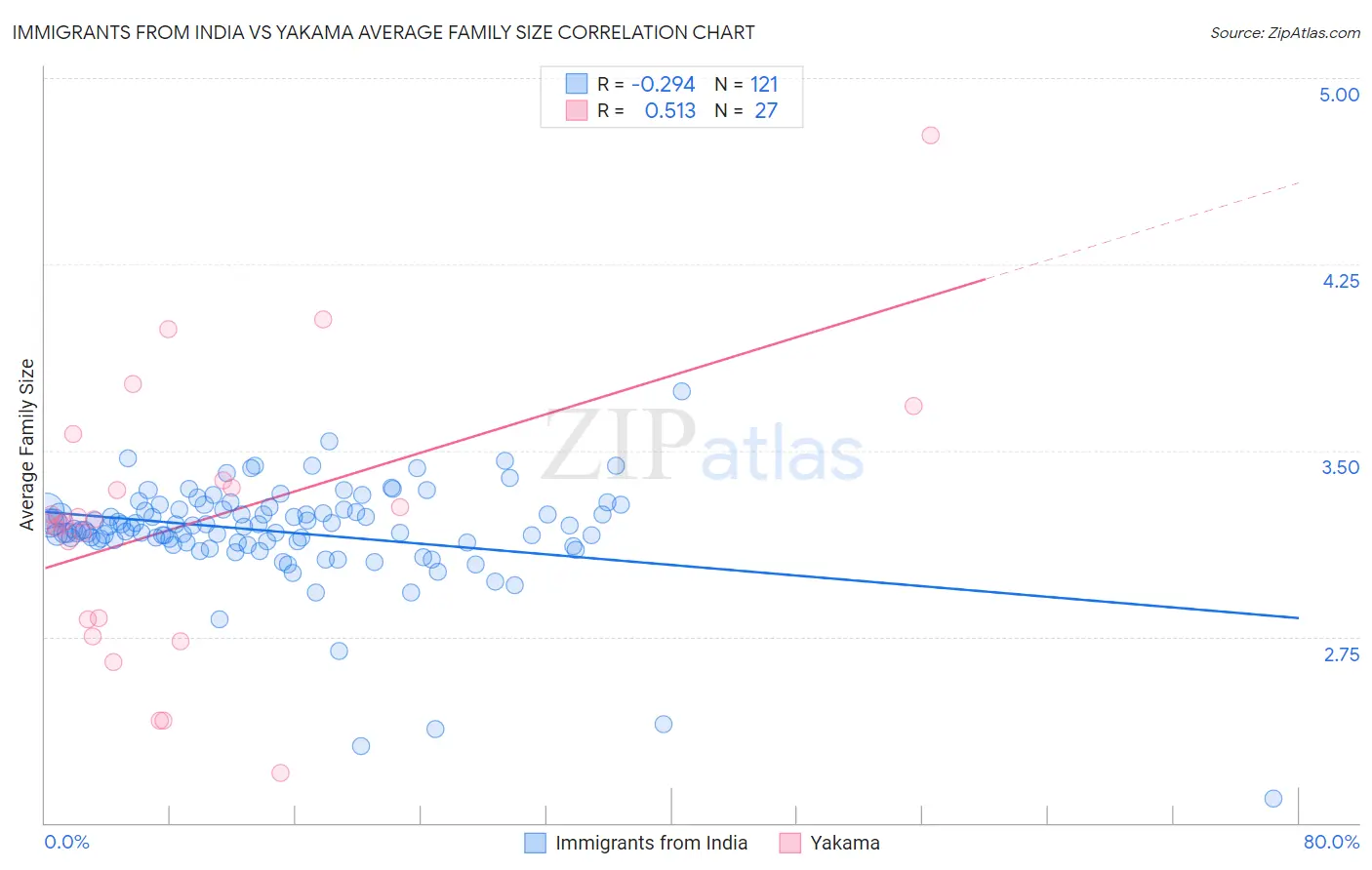 Immigrants from India vs Yakama Average Family Size