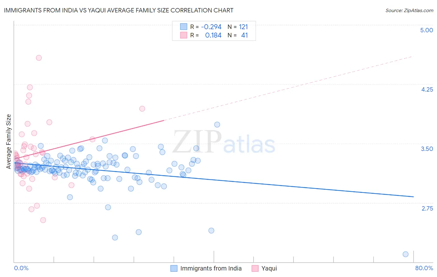 Immigrants from India vs Yaqui Average Family Size