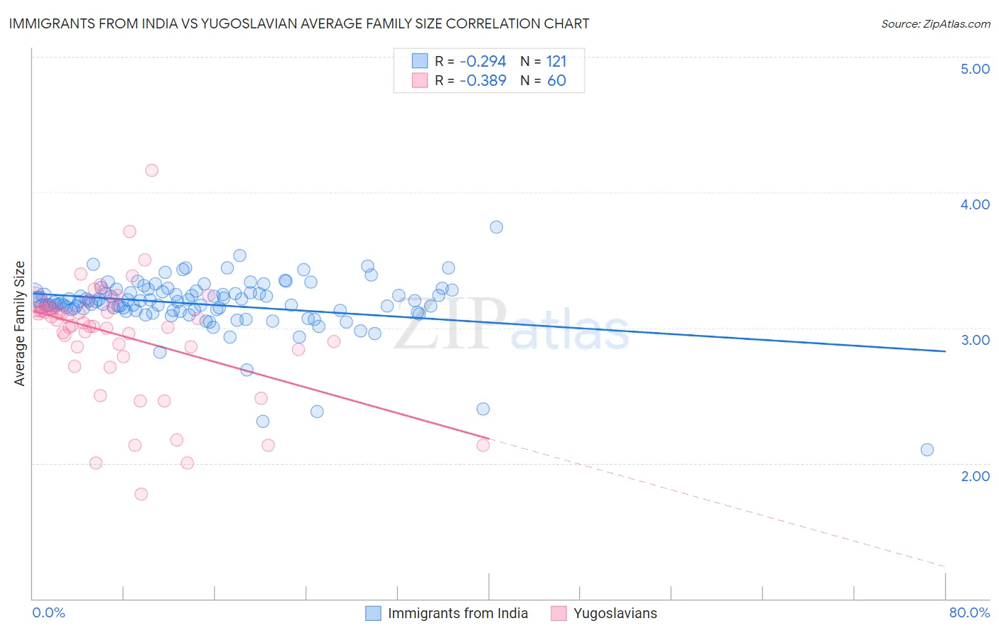 Immigrants from India vs Yugoslavian Average Family Size