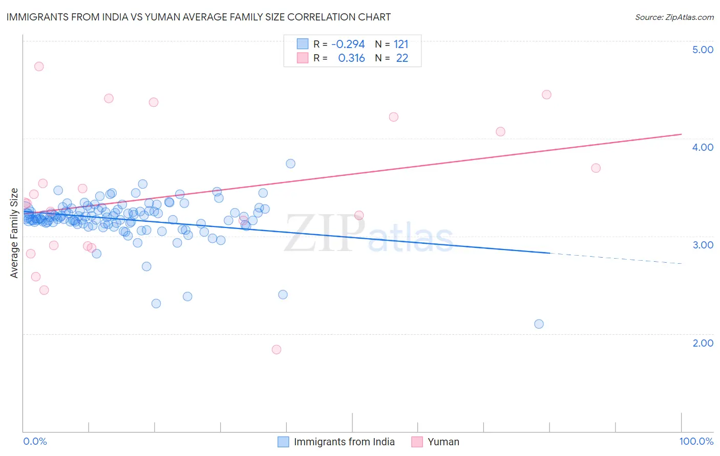 Immigrants from India vs Yuman Average Family Size