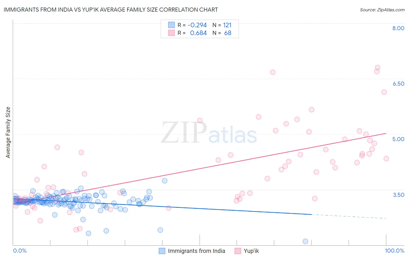 Immigrants from India vs Yup'ik Average Family Size