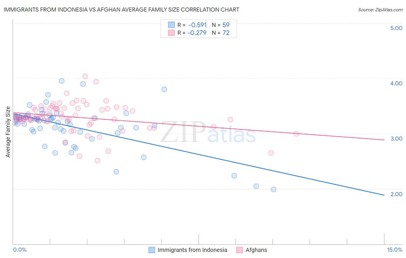 Immigrants from Indonesia vs Afghan Average Family Size