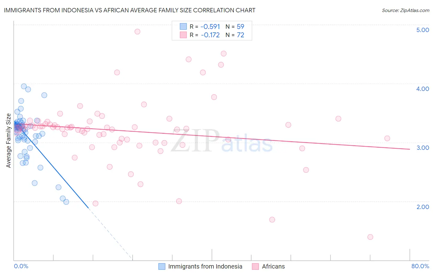 Immigrants from Indonesia vs African Average Family Size