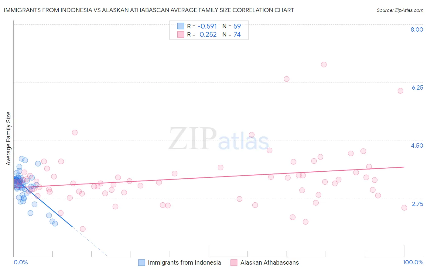 Immigrants from Indonesia vs Alaskan Athabascan Average Family Size