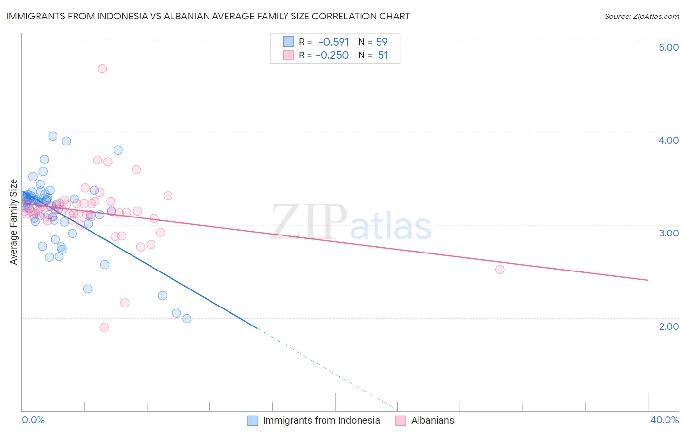 Immigrants from Indonesia vs Albanian Average Family Size