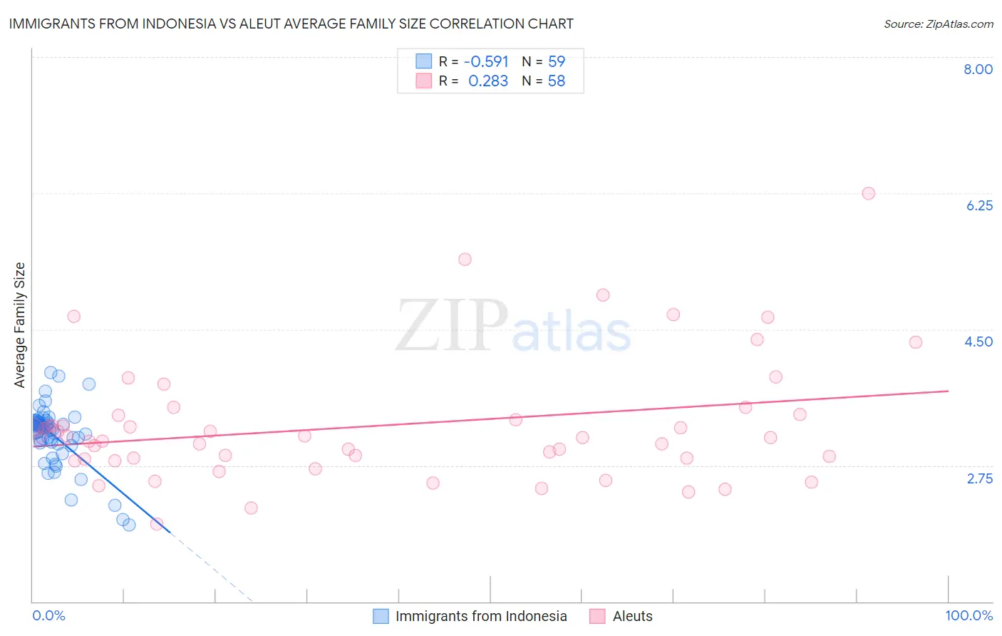 Immigrants from Indonesia vs Aleut Average Family Size