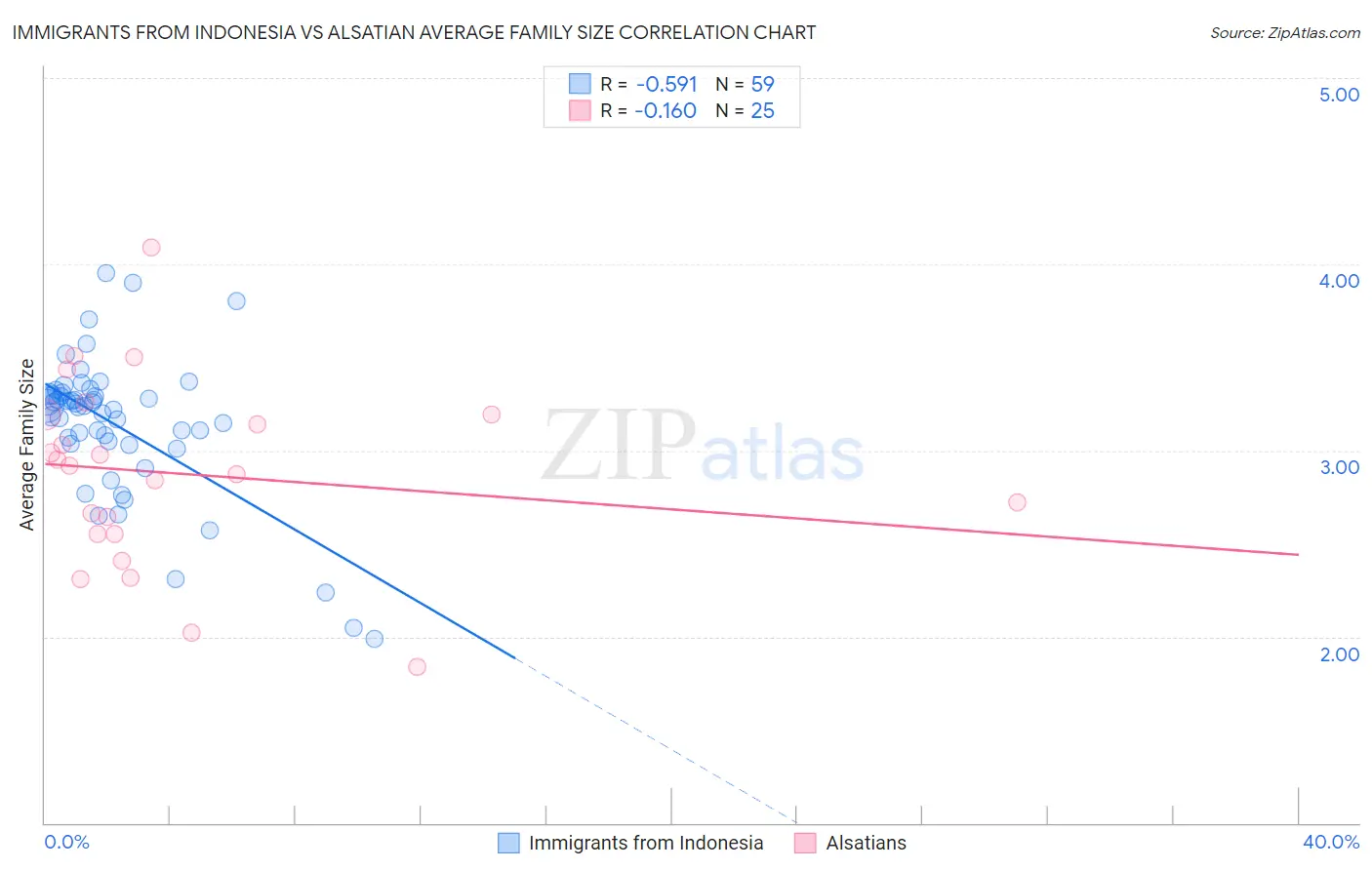 Immigrants from Indonesia vs Alsatian Average Family Size