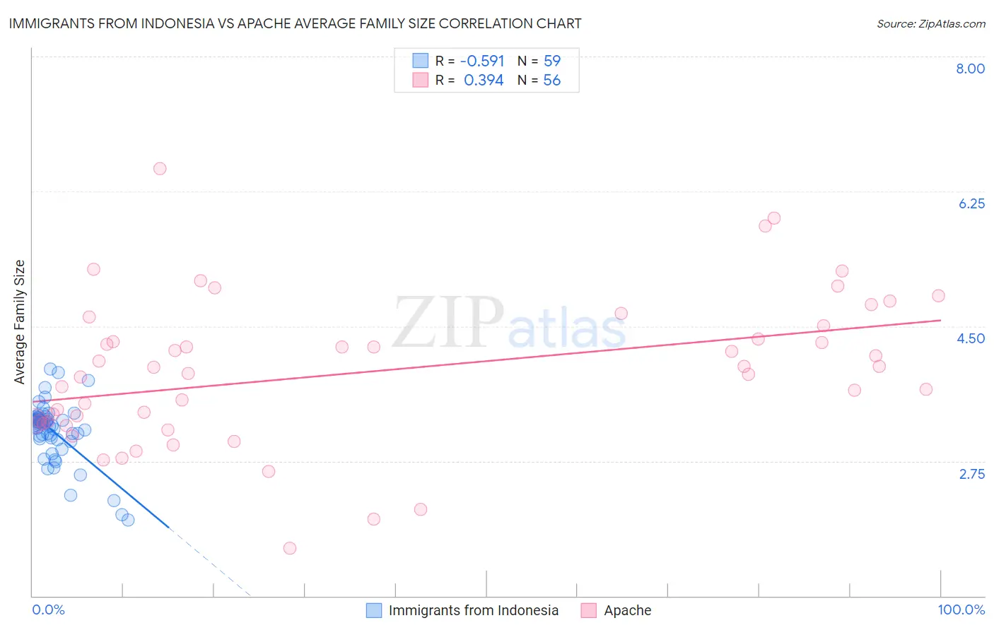Immigrants from Indonesia vs Apache Average Family Size