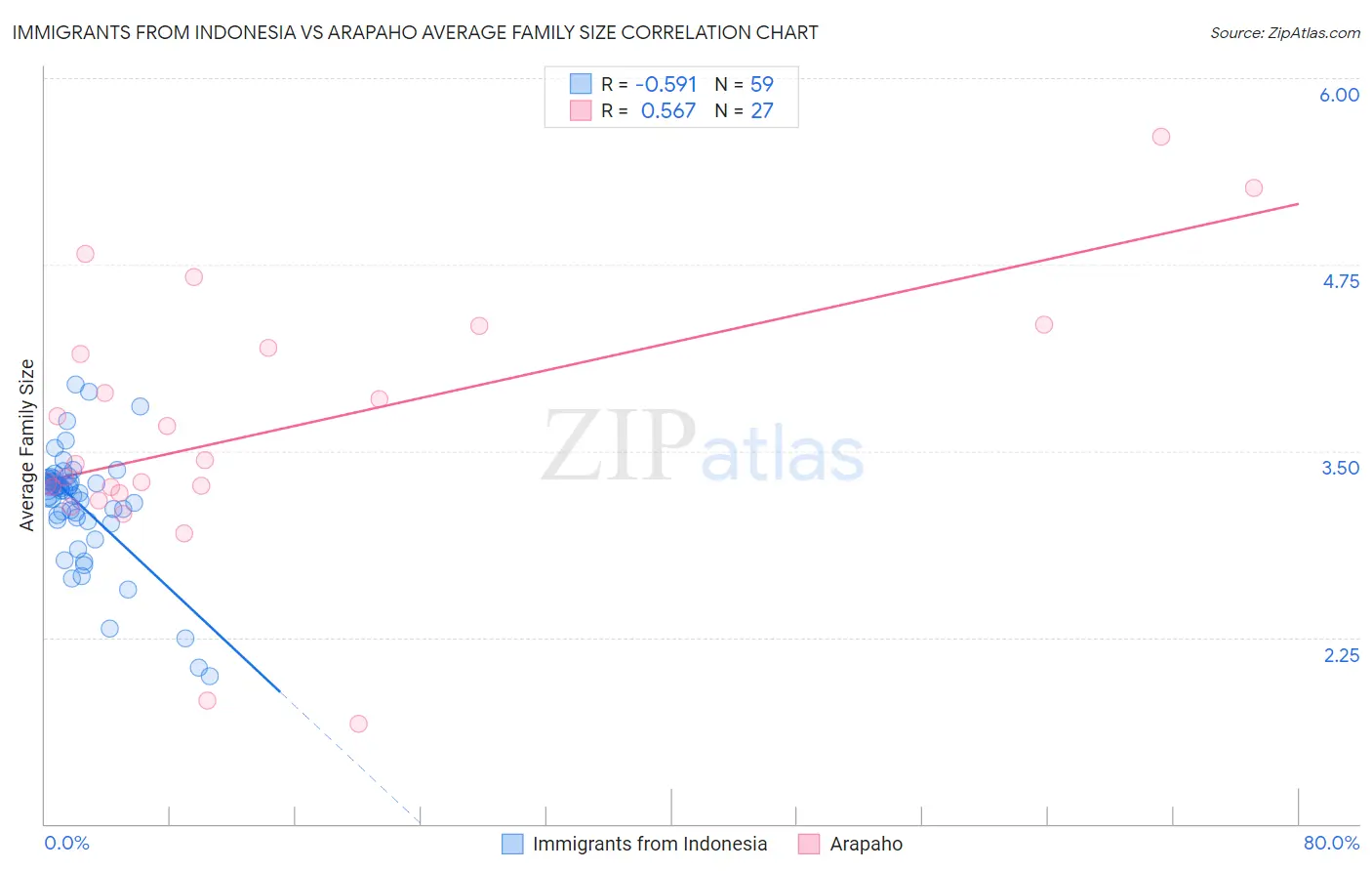 Immigrants from Indonesia vs Arapaho Average Family Size