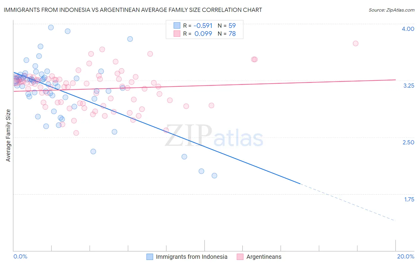 Immigrants from Indonesia vs Argentinean Average Family Size