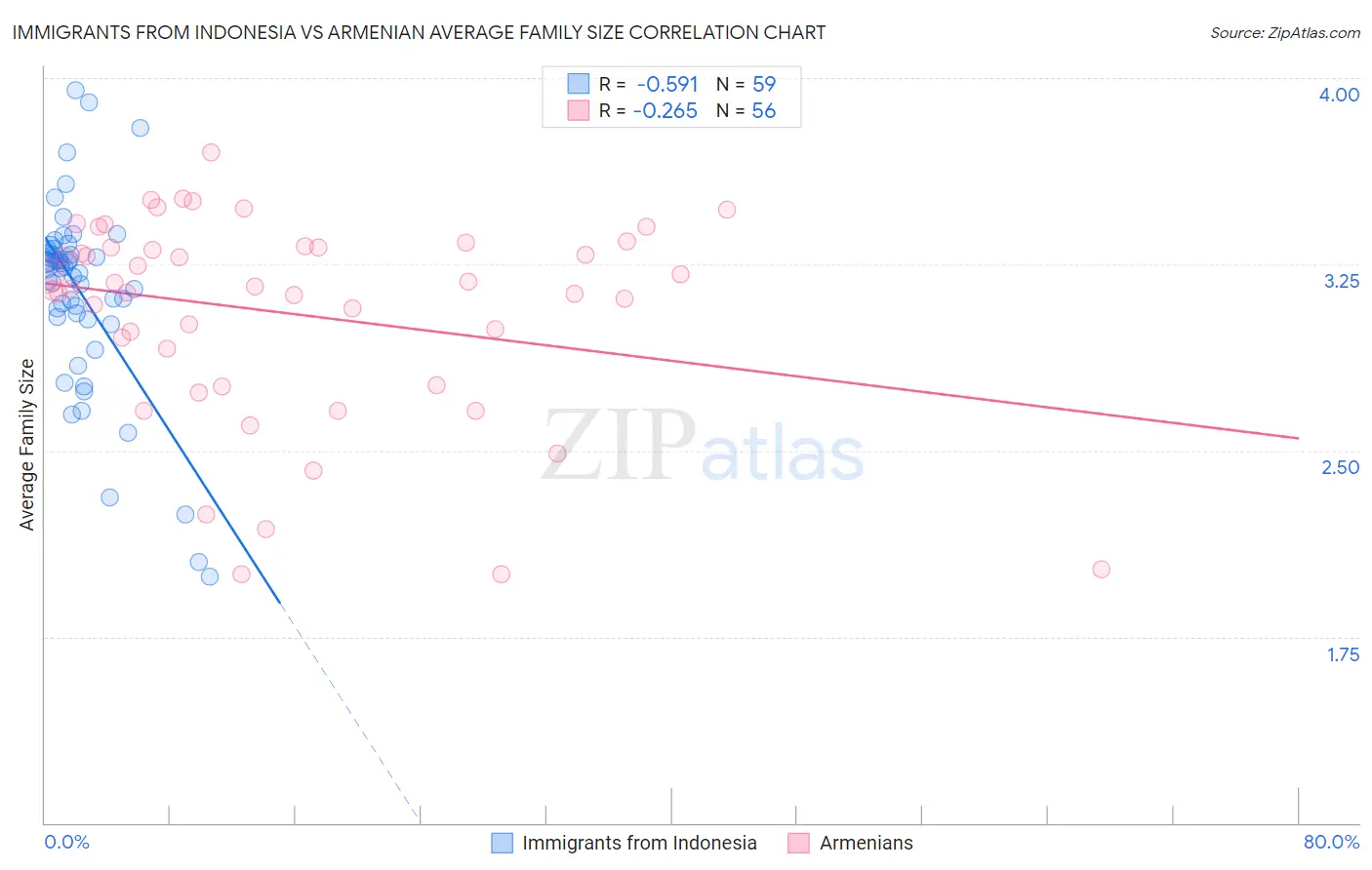Immigrants from Indonesia vs Armenian Average Family Size