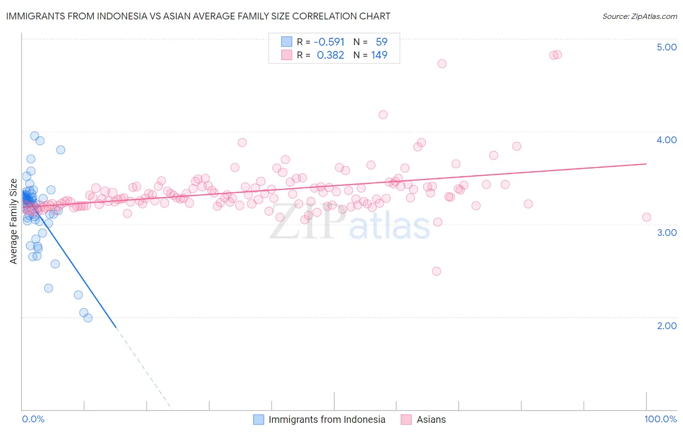 Immigrants from Indonesia vs Asian Average Family Size
