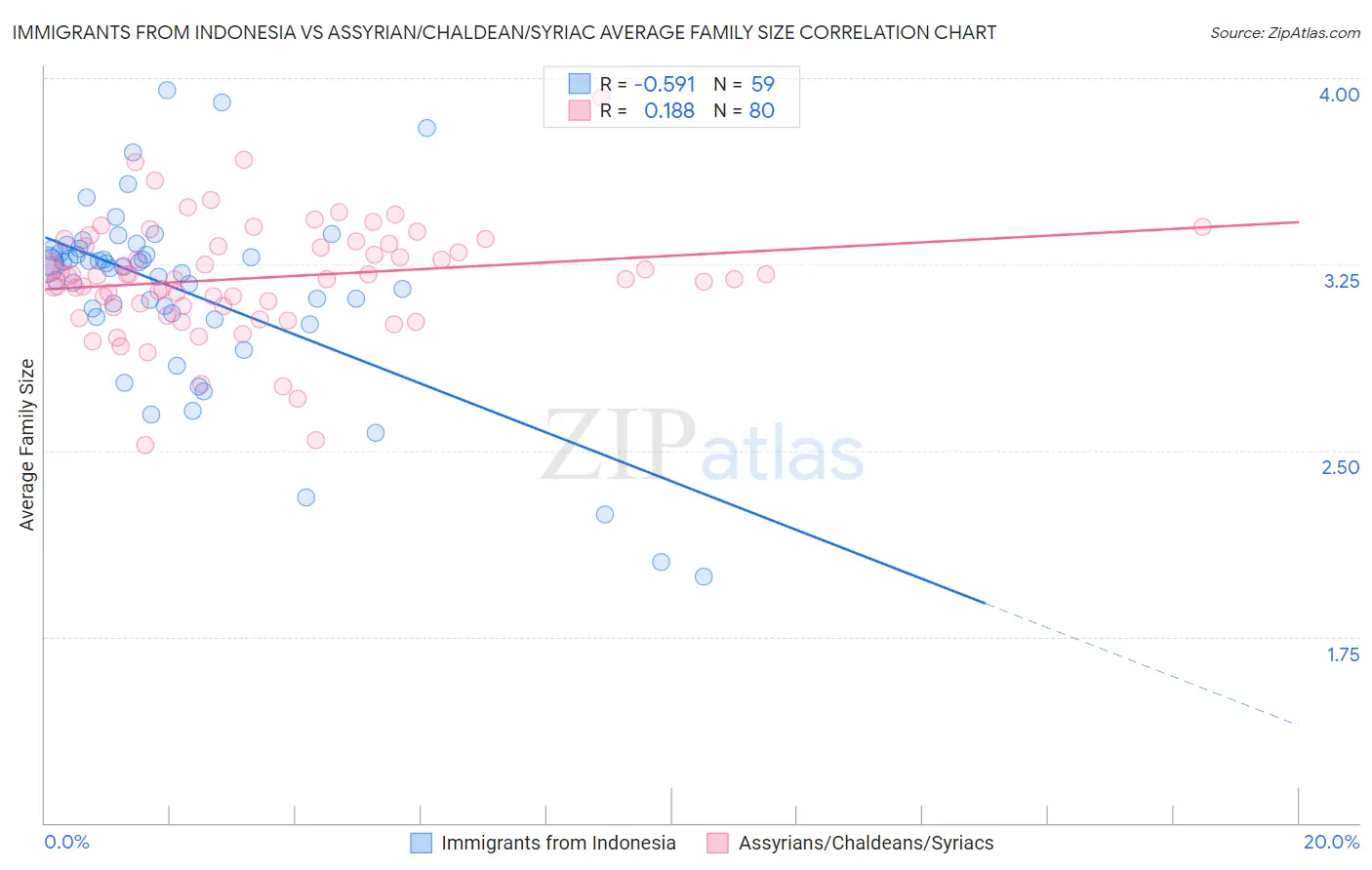 Immigrants from Indonesia vs Assyrian/Chaldean/Syriac Average Family Size