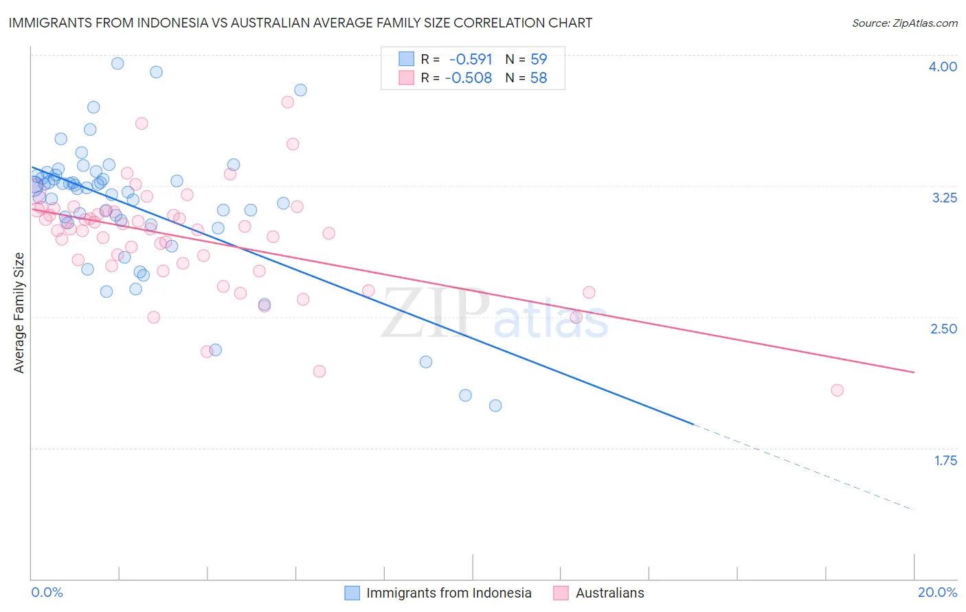 Immigrants from Indonesia vs Australian Average Family Size