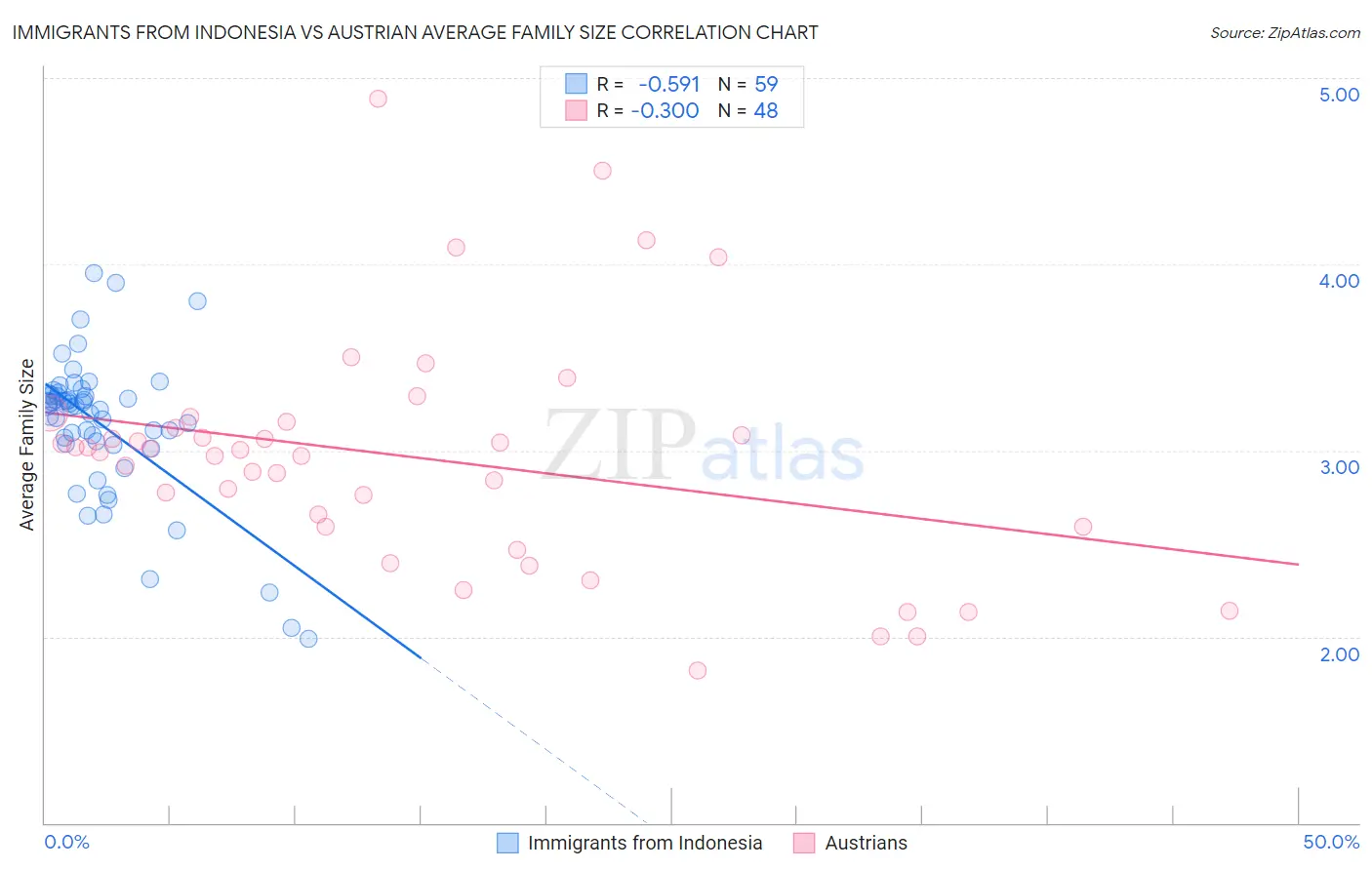 Immigrants from Indonesia vs Austrian Average Family Size