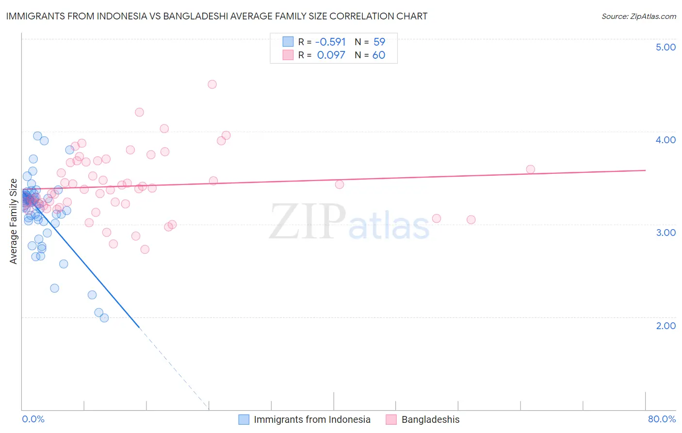 Immigrants from Indonesia vs Bangladeshi Average Family Size