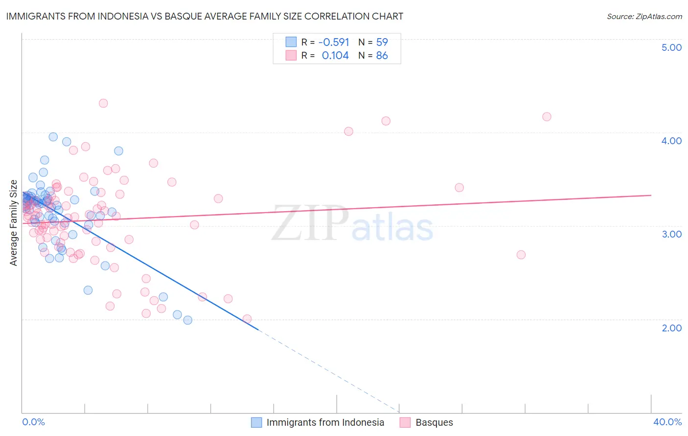 Immigrants from Indonesia vs Basque Average Family Size