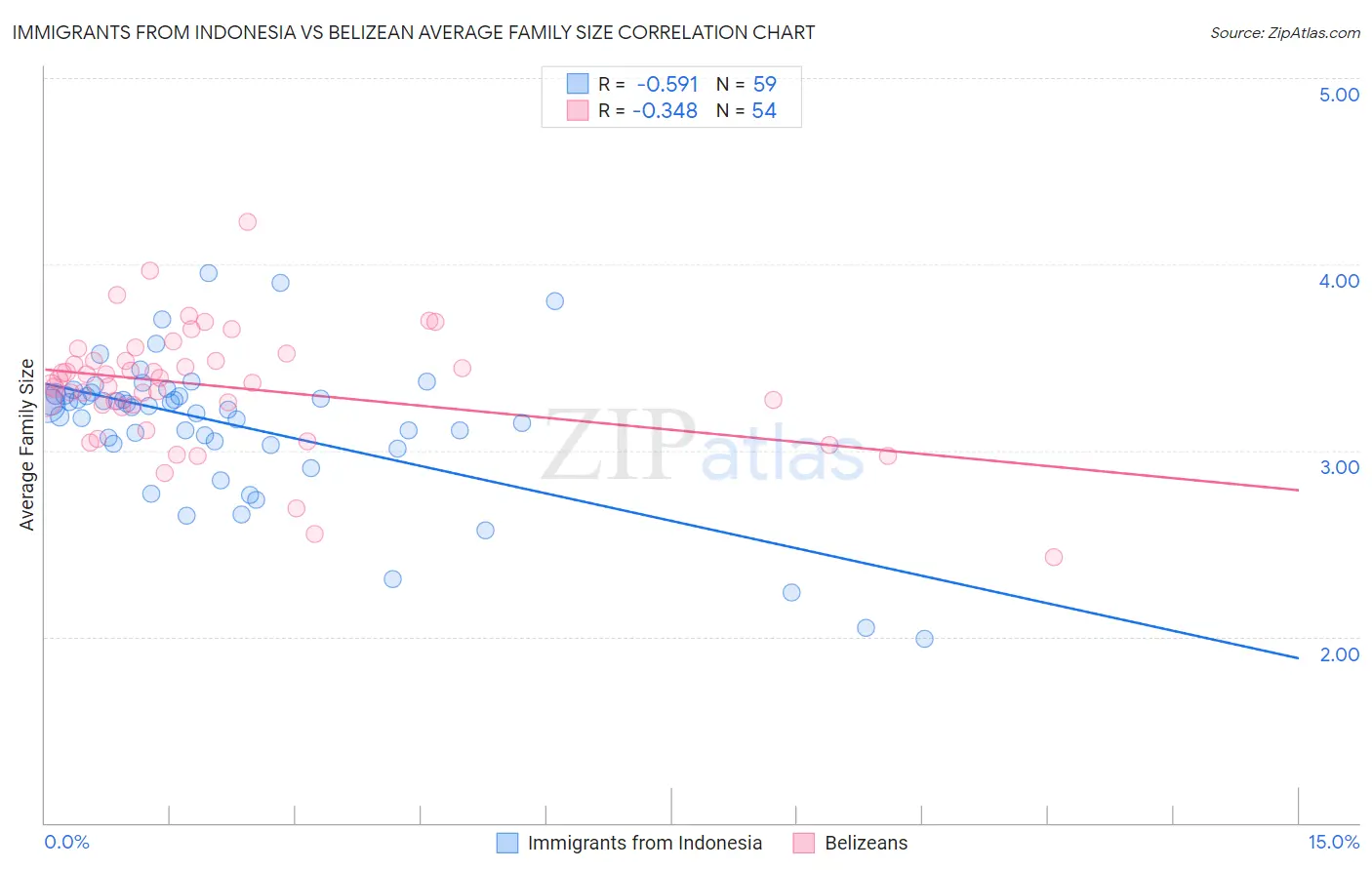 Immigrants from Indonesia vs Belizean Average Family Size