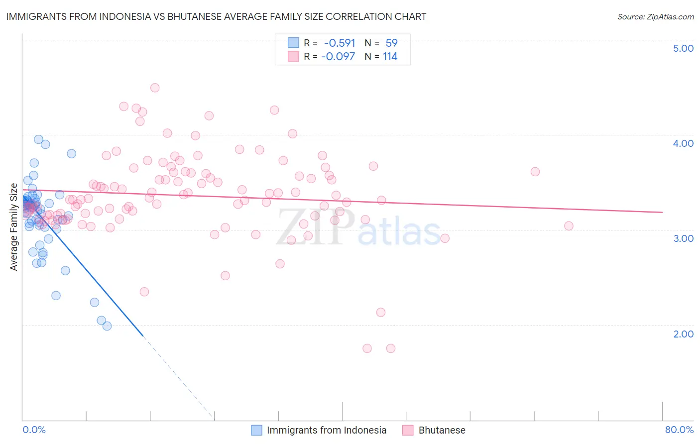 Immigrants from Indonesia vs Bhutanese Average Family Size