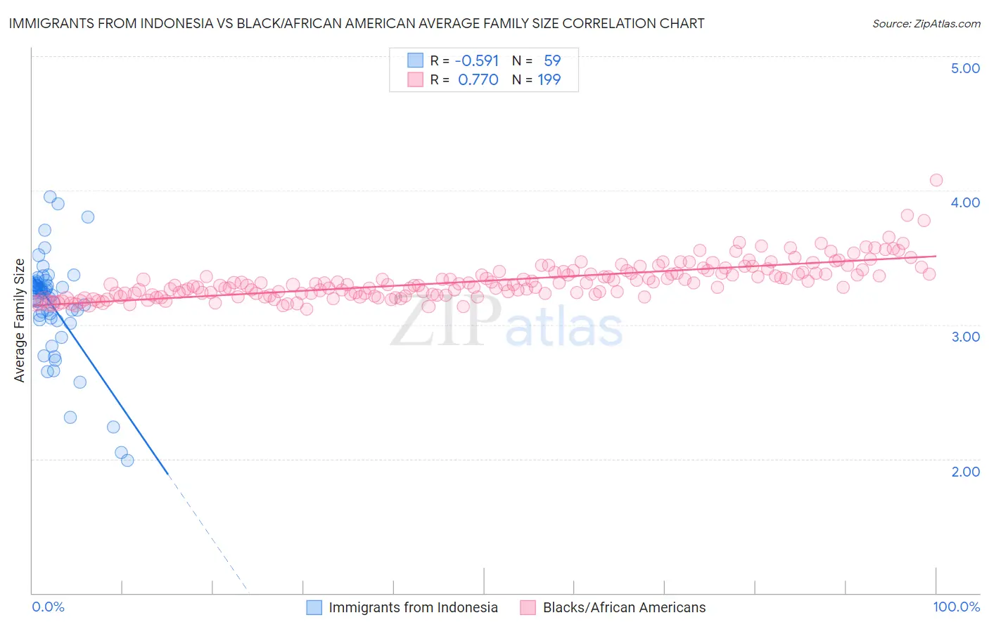 Immigrants from Indonesia vs Black/African American Average Family Size