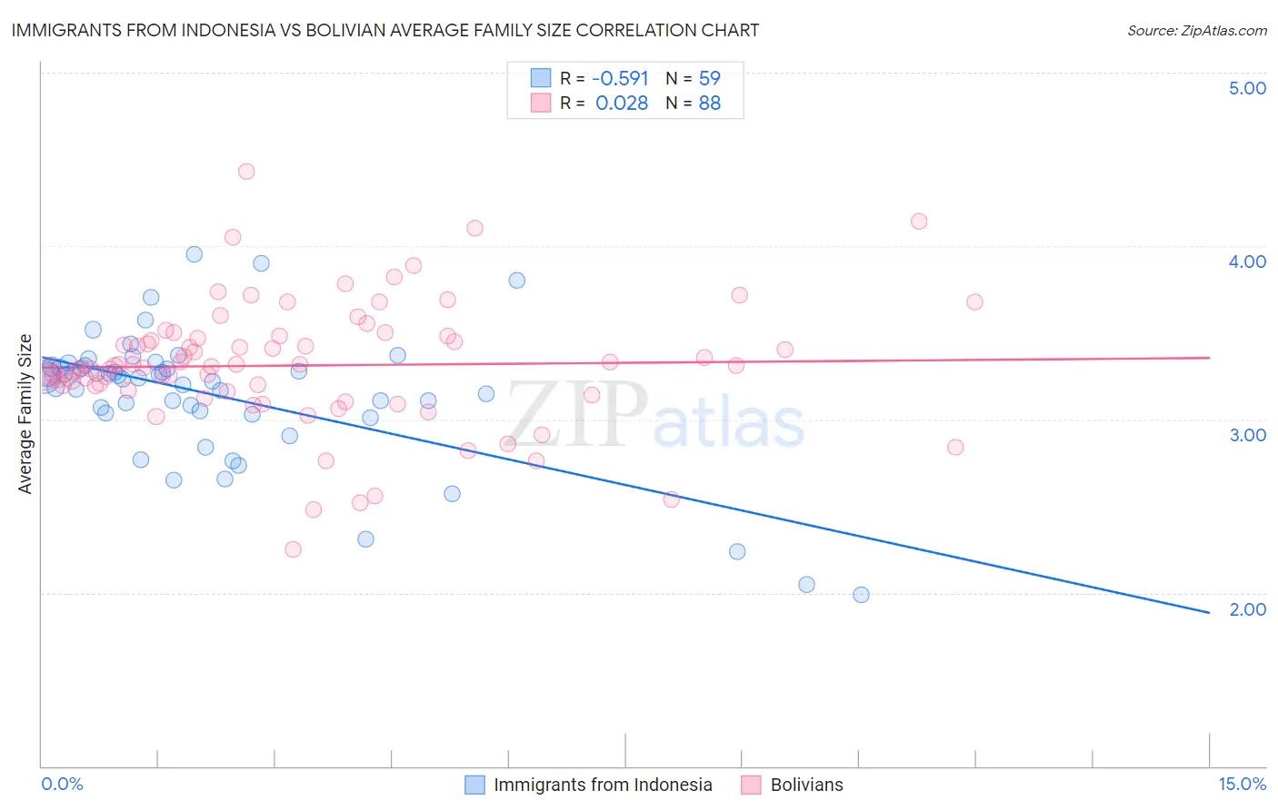 Immigrants from Indonesia vs Bolivian Average Family Size