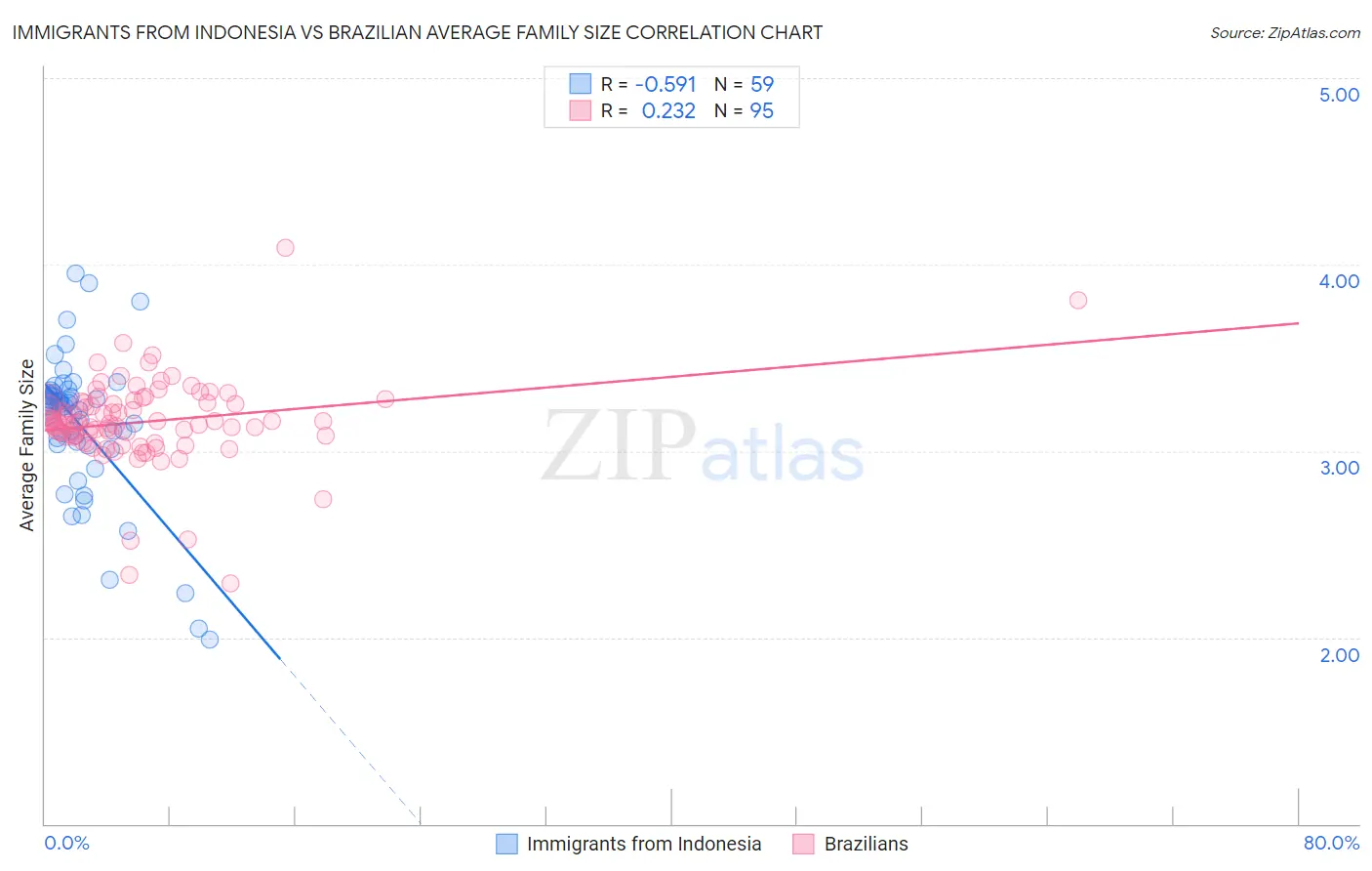 Immigrants from Indonesia vs Brazilian Average Family Size